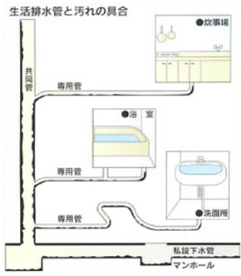 生活排水管と汚れの具合